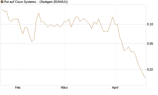 Put auf Cisco Systems [Société Générale Effekten GmbH] Chart