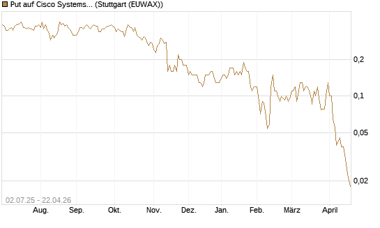 Put auf Cisco Systems [Société Générale Effekten GmbH] Chart