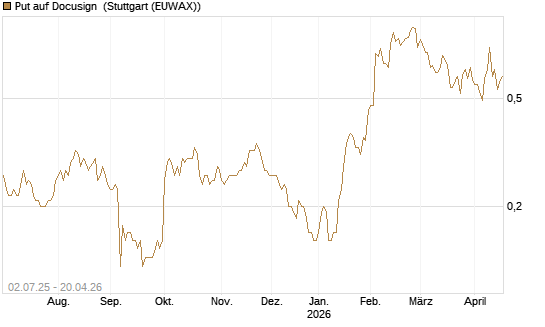 Put auf Docusign [Société Générale Effekten GmbH] Chart