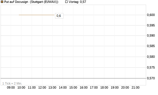 Put auf Docusign [Société Générale Effekten GmbH] Chart