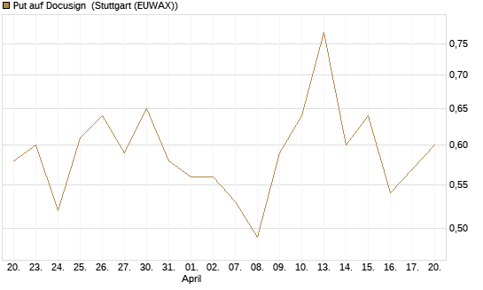 Put auf Docusign [Société Générale Effekten GmbH] Chart