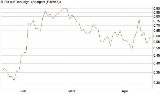 Put auf Docusign [Société Générale Effekten GmbH] Chart