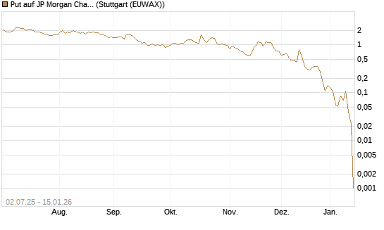 Put auf JP Morgan Chase [Société Générale Effekten GmbH] Chart