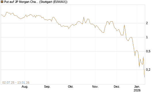 Put auf JP Morgan Chase [Société Générale Effekten GmbH] Chart