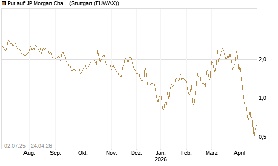 Put auf JP Morgan Chase [Société Générale Effekten GmbH] Chart
