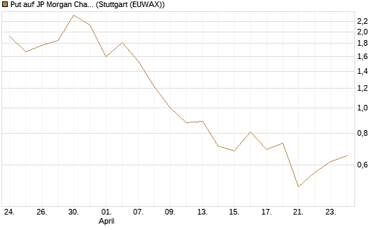 Put auf JP Morgan Chase [Société Générale Effekten GmbH] Chart