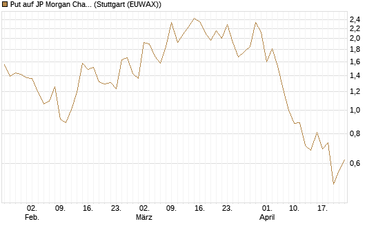 Put auf JP Morgan Chase [Société Générale Effekten GmbH] Chart