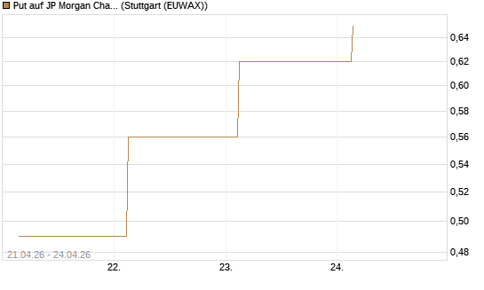 Put auf JP Morgan Chase [Société Générale Effekten GmbH] Chart