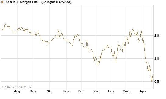 Put auf JP Morgan Chase [Société Générale Effekten GmbH] Chart