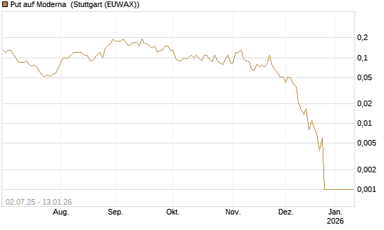 Put auf Moderna [Société Générale Effekten GmbH] Chart