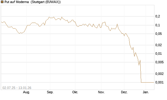Put auf Moderna [Société Générale Effekten GmbH] Chart
