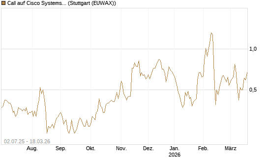 Call auf Cisco Systems [Société Générale Effekten GmbH] Chart