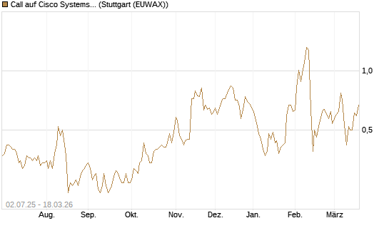 Call auf Cisco Systems [Société Générale Effekten GmbH] Chart