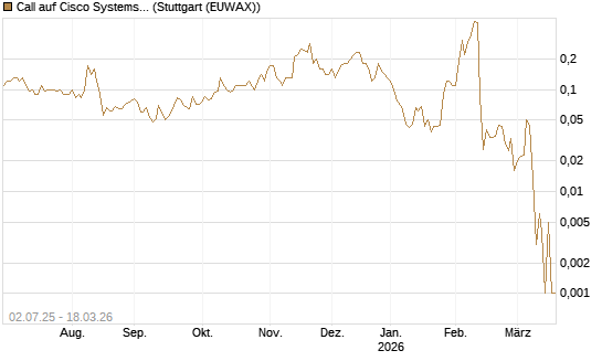 Call auf Cisco Systems [Société Générale Effekten GmbH] Chart
