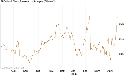 Call auf Cisco Systems [Société Générale Effekten GmbH] Chart