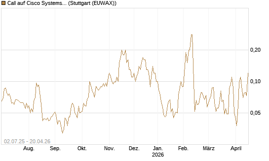 Call auf Cisco Systems [Société Générale Effekten GmbH] Chart