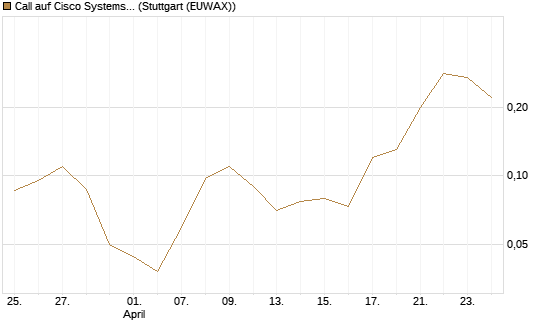 Call auf Cisco Systems [Société Générale Effekten GmbH] Chart