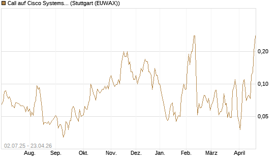 Call auf Cisco Systems [Société Générale Effekten GmbH] Chart