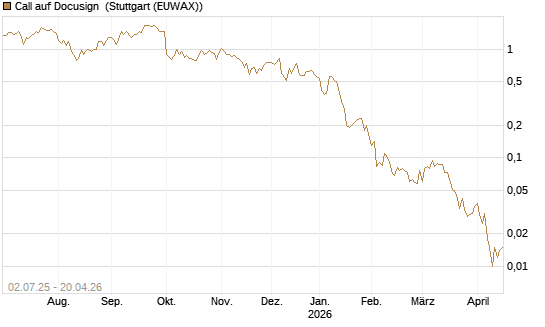 Call auf Docusign [Société Générale Effekten GmbH] Chart