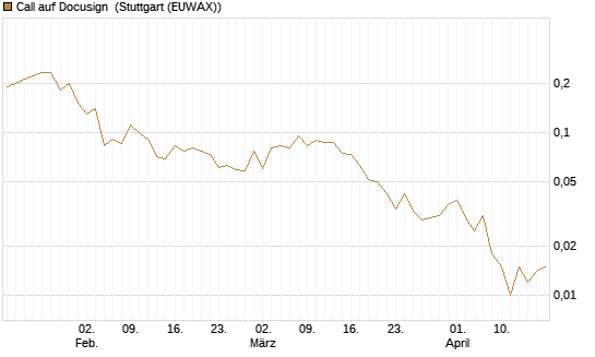 Call auf Docusign [Société Générale Effekten GmbH] Chart