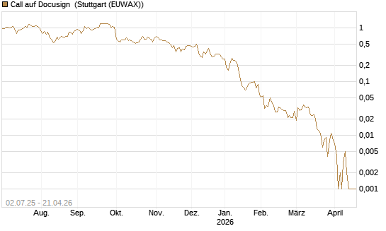 Call auf Docusign [Société Générale Effekten GmbH] Chart