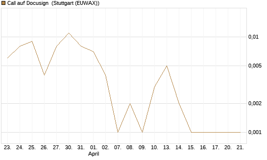 Call auf Docusign [Société Générale Effekten GmbH] Chart