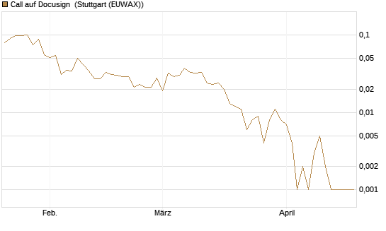 Call auf Docusign [Société Générale Effekten GmbH] Chart
