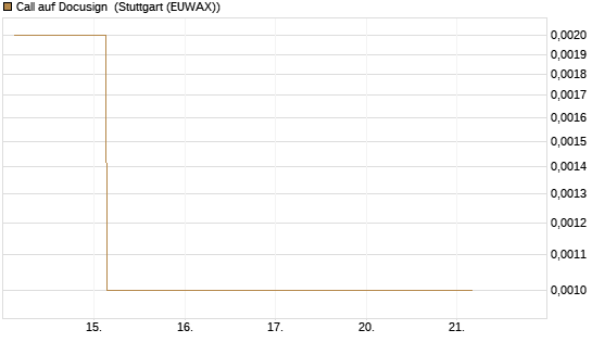 Call auf Docusign [Société Générale Effekten GmbH] Chart