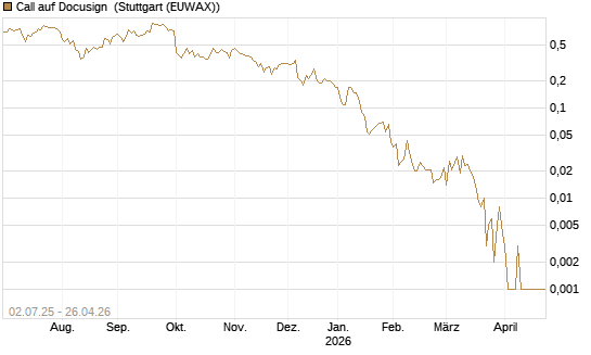 Call auf Docusign [Société Générale Effekten GmbH] Chart
