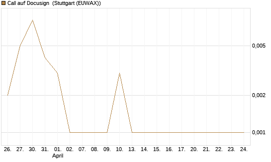 Call auf Docusign [Société Générale Effekten GmbH] Chart
