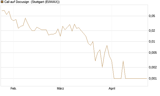 Call auf Docusign [Société Générale Effekten GmbH] Chart