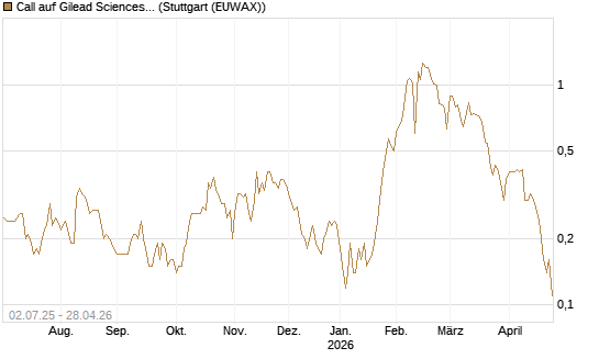 Call auf Gilead Sciences [Société Générale Effekten GmbH] Chart