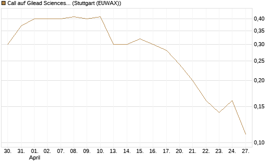 Call auf Gilead Sciences [Société Générale Effekten GmbH] Chart