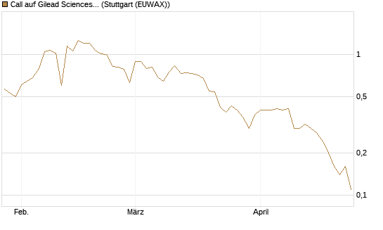 Call auf Gilead Sciences [Société Générale Effekten GmbH] Chart