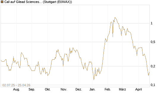 Call auf Gilead Sciences [Société Générale Effekten GmbH] Chart