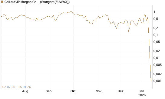 Call auf JP Morgan Chase [Société Générale Effekten GmbH] Chart