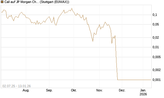 Call auf JP Morgan Chase [Société Générale Effekten GmbH] Chart