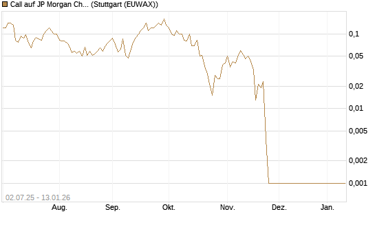 Call auf JP Morgan Chase [Société Générale Effekten GmbH] Chart