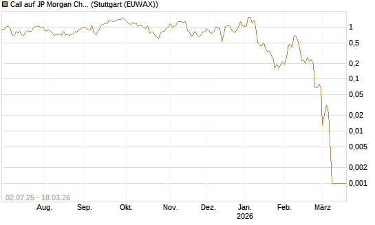 Call auf JP Morgan Chase [Société Générale Effekten GmbH] Chart