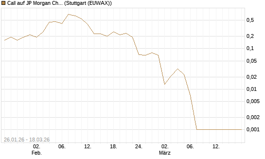 Call auf JP Morgan Chase [Société Générale Effekten GmbH] Chart
