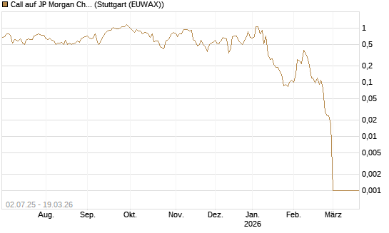 Call auf JP Morgan Chase [Société Générale Effekten GmbH] Chart