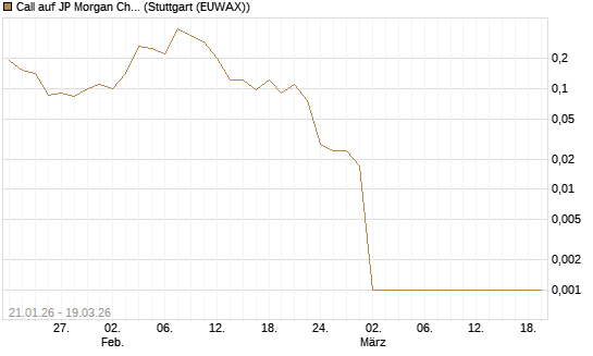 Call auf JP Morgan Chase [Société Générale Effekten GmbH] Chart