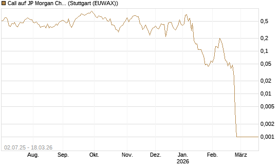 Call auf JP Morgan Chase [Société Générale Effekten GmbH] Chart