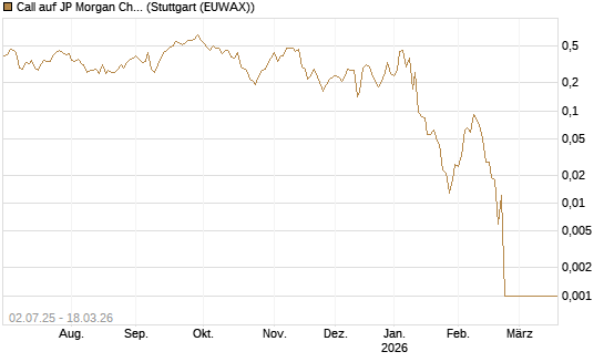 Call auf JP Morgan Chase [Société Générale Effekten GmbH] Chart