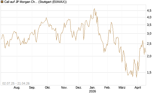 Call auf JP Morgan Chase [Société Générale Effekten GmbH] Chart