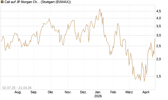 Call auf JP Morgan Chase [Société Générale Effekten GmbH] Chart
