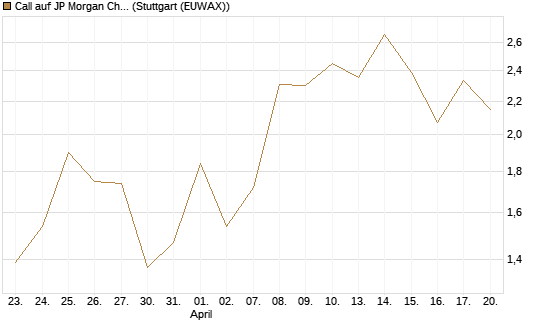 Call auf JP Morgan Chase [Société Générale Effekten GmbH] Chart