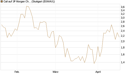 Call auf JP Morgan Chase [Société Générale Effekten GmbH] Chart
