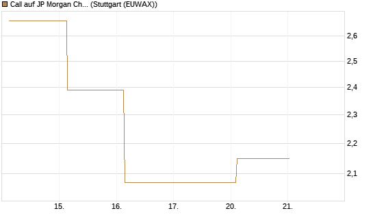 Call auf JP Morgan Chase [Société Générale Effekten GmbH] Chart