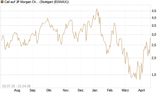 Call auf JP Morgan Chase [Société Générale Effekten GmbH] Chart
